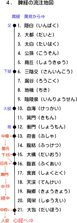 足の太陰脾経流注地図